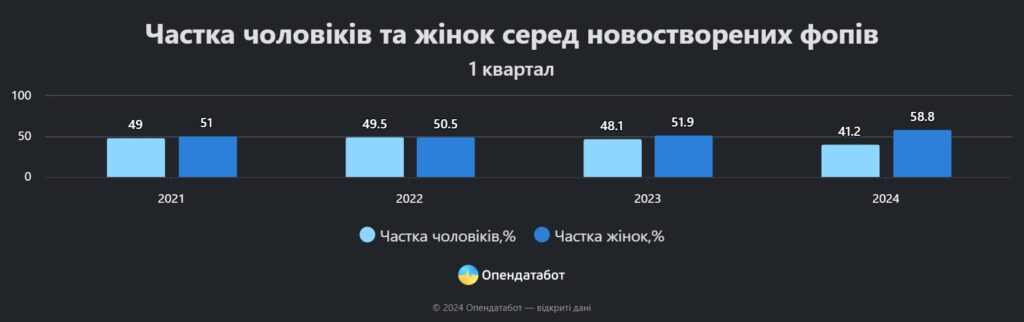 У 2024 році жінки відкрили рекордну кількість нових ФОПів — Опендатабот