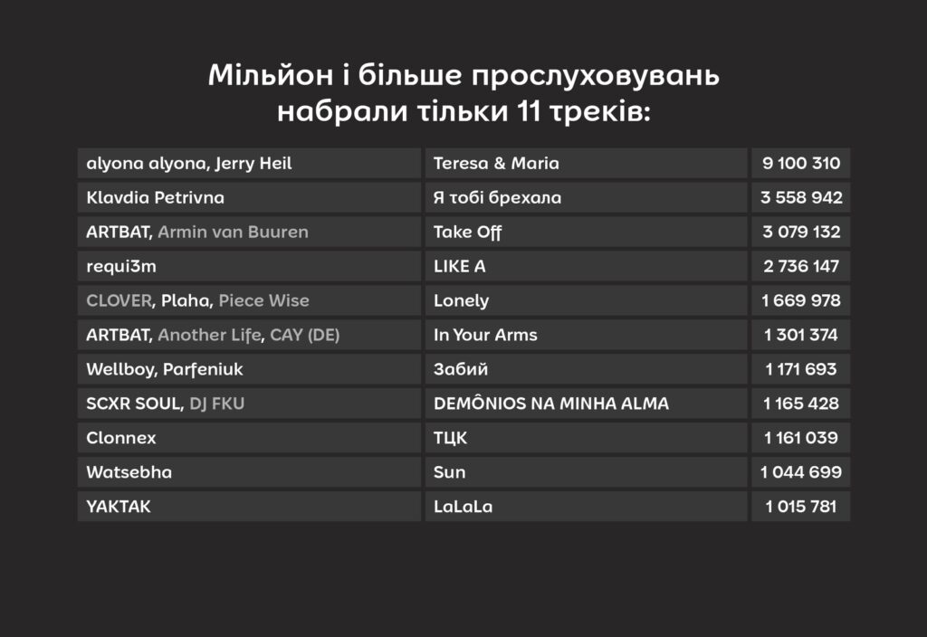 Пісні alyona alyona, Jerry Heil та Klavdia Petrivna стали найпопулярнішими українськими треками на Spotify — NUAM