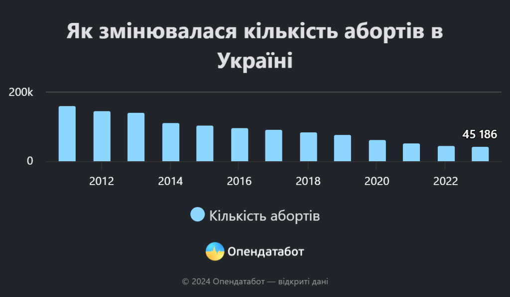 В Україні щороку зменшується кількість абортів — Опендатабот