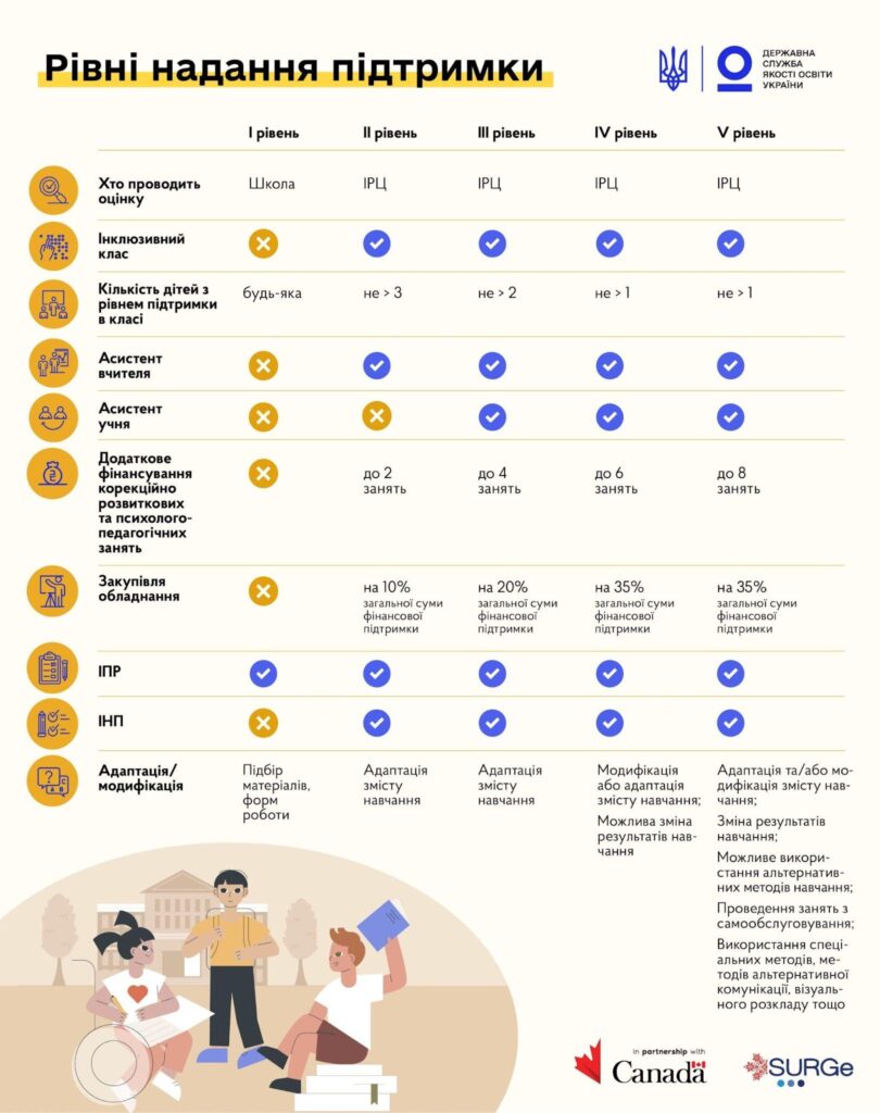 Навіщо вчителям і учням потрібні асистенти та тьютори. Розповідаємо про навчання дітей з особливими освітніми потребами