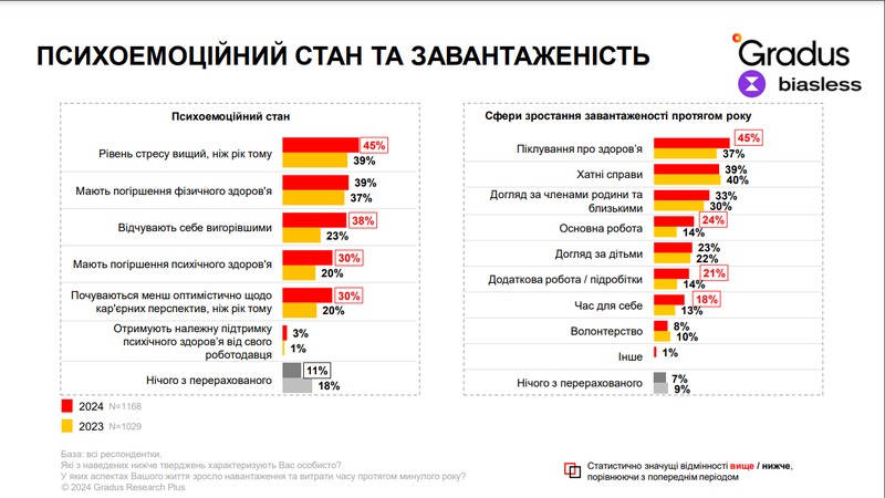 Кар’єрного зростання та лідерства прагне кожна друга українка — дослідження