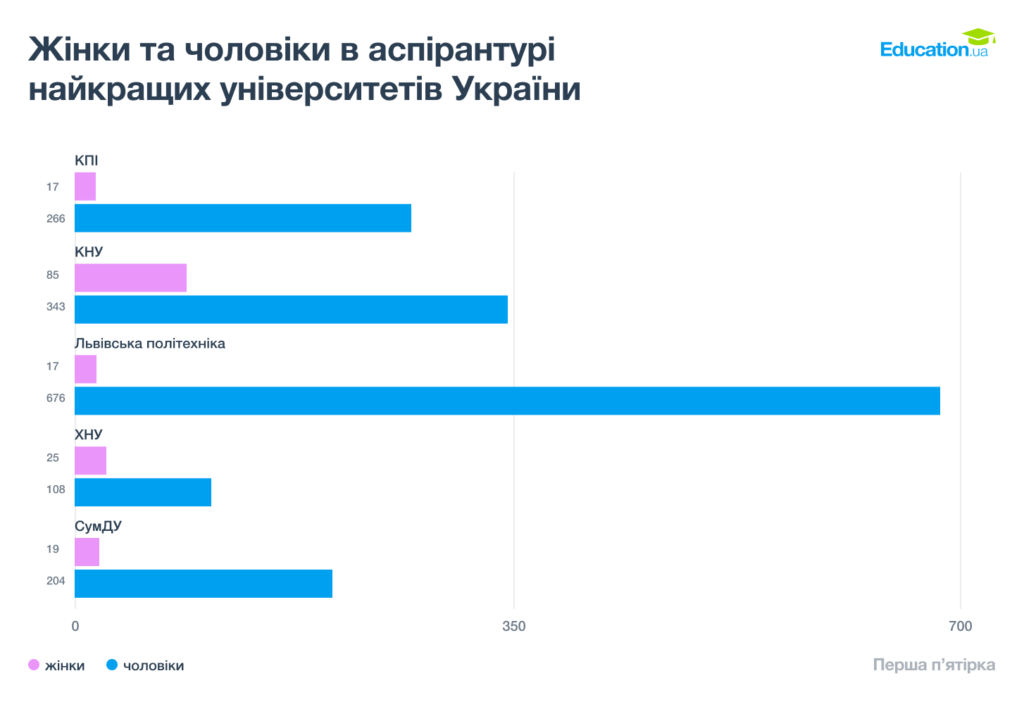 Жінкам знову не доступна наука: в Україні від початку повномасштабної війни різко зменшилась кількість аспіранток