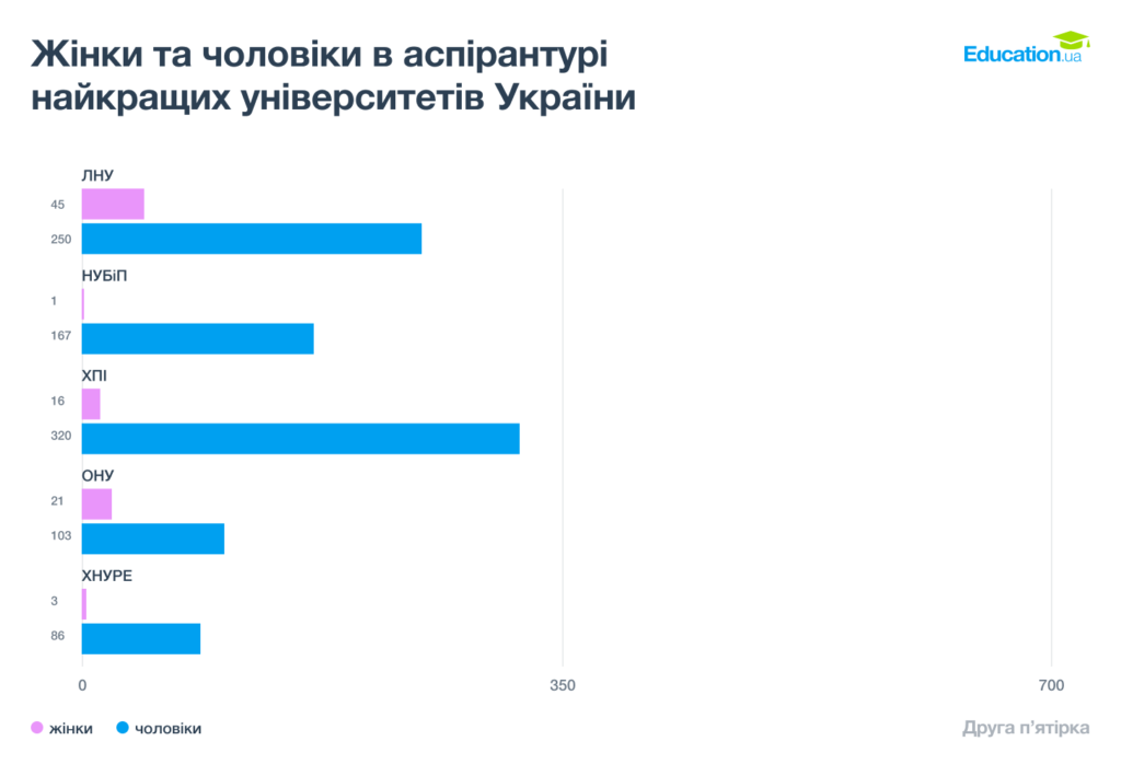 Жінкам знову не доступна наука: в Україні від початку повномасштабної війни різко зменшилась кількість аспіранток