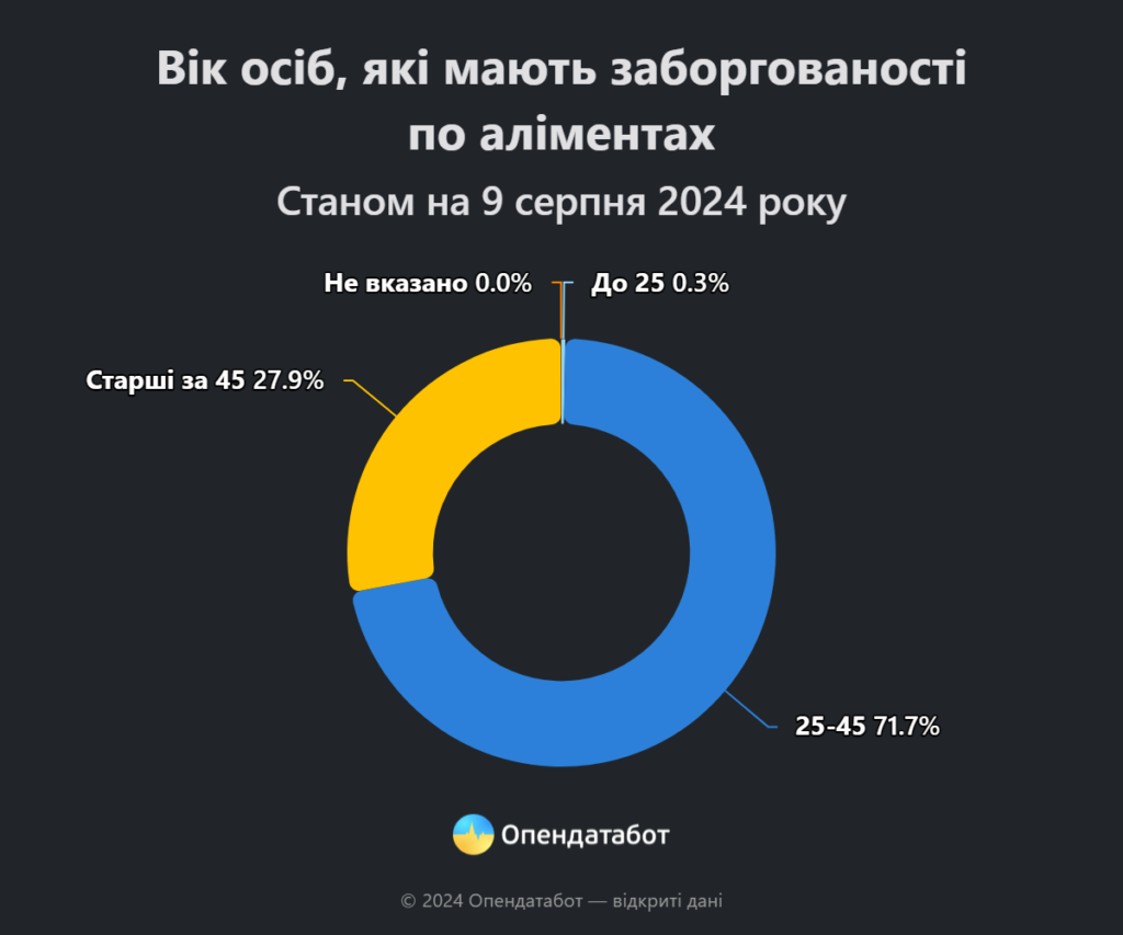 Від початку повномасштабної війни заборгованість за аліментами в Україні зросла на 14% — Опендатабот