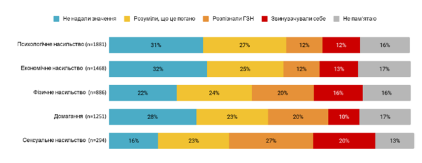 В Україні більшість людей не розпізнають ситуації гендерно зумовленого насильства і не звертаються по допомогу — дослідження