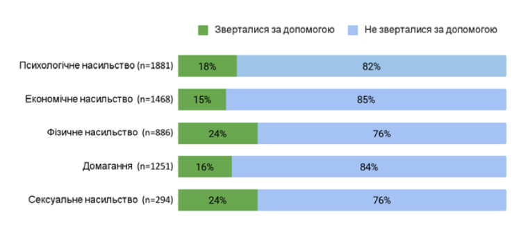 В Україні більшість людей не розпізнають ситуації гендерно зумовленого насильства і не звертаються по допомогу — дослідження