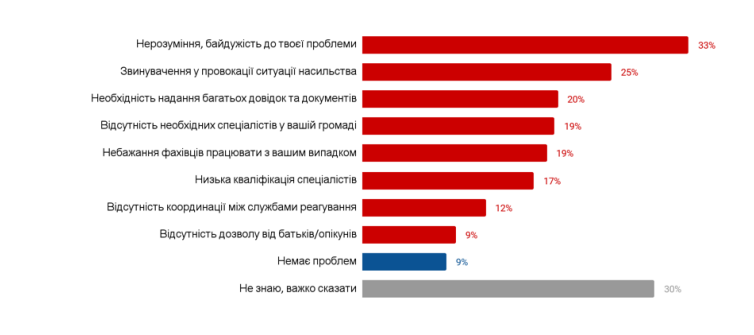 В Україні більшість людей не розпізнають ситуації гендерно зумовленого насильства і не звертаються по допомогу — дослідження