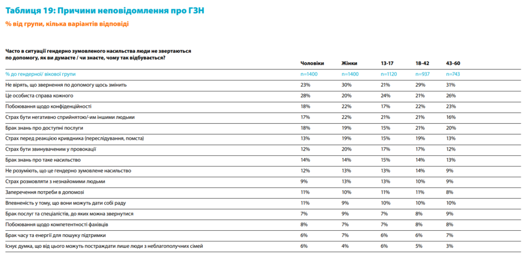 В Україні більшість людей не розпізнають ситуації гендерно зумовленого насильства і не звертаються по допомогу — дослідження