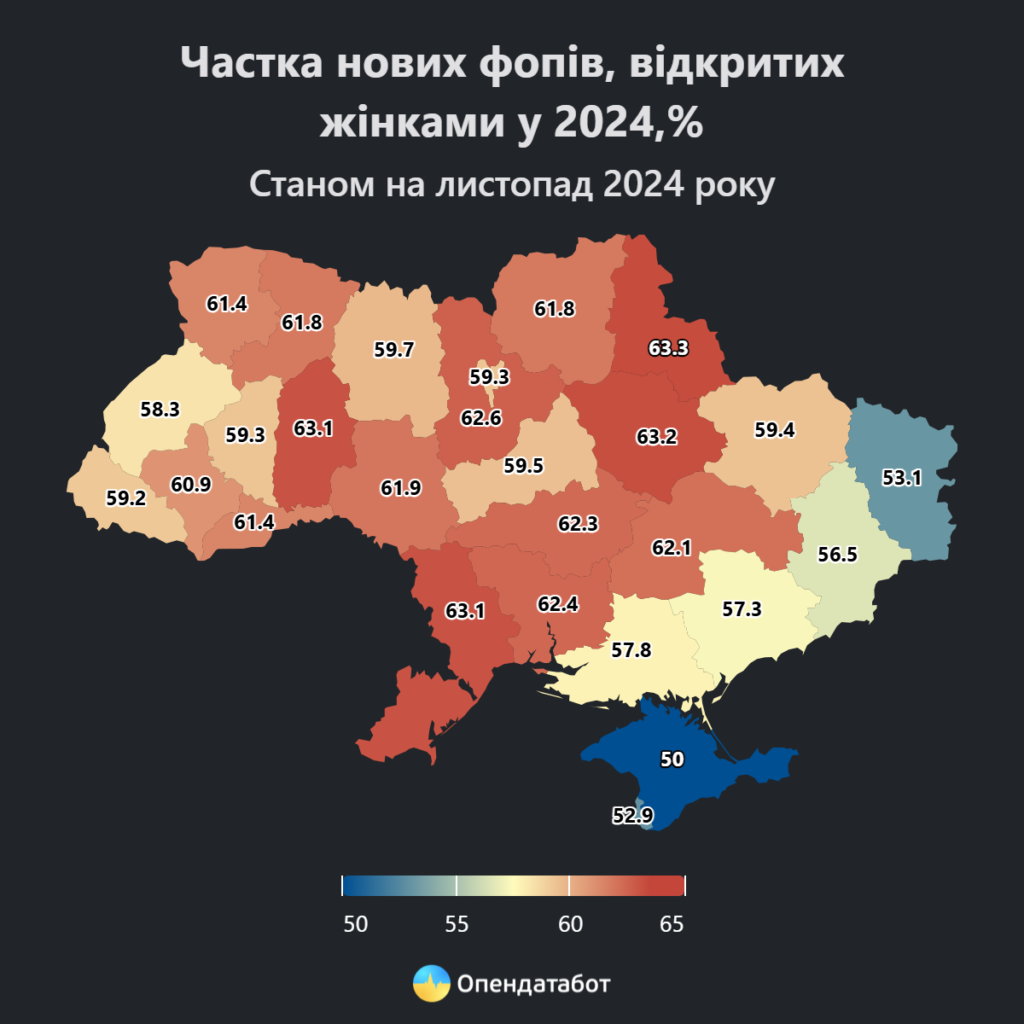 Українки все частіше відкривають ФОПи: найбільше — на Сумщині, Полтавщині, Хмельниччині та Одещині