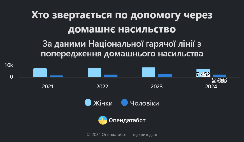 В Україні зростає кількість випадків домашнього насильства щодо літніх людей — Опендатабот