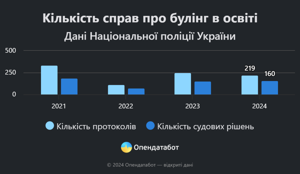 В Україні у 2024 році зафіксували 219 випадків булінгу у школах: кожен другий протокол складають на підлітків — Опендатабот