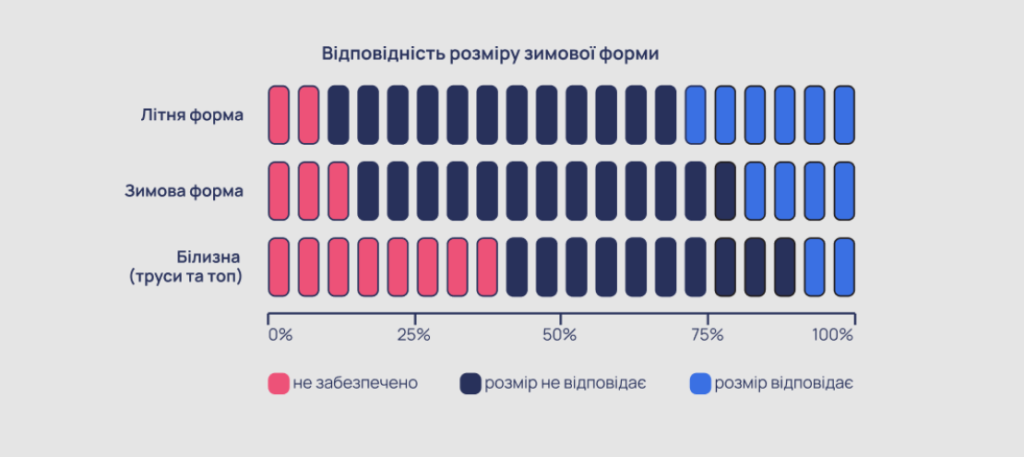 Жінки в ЗСУ досі не забезпечені одягом та взуттям належного розміру — дослідження