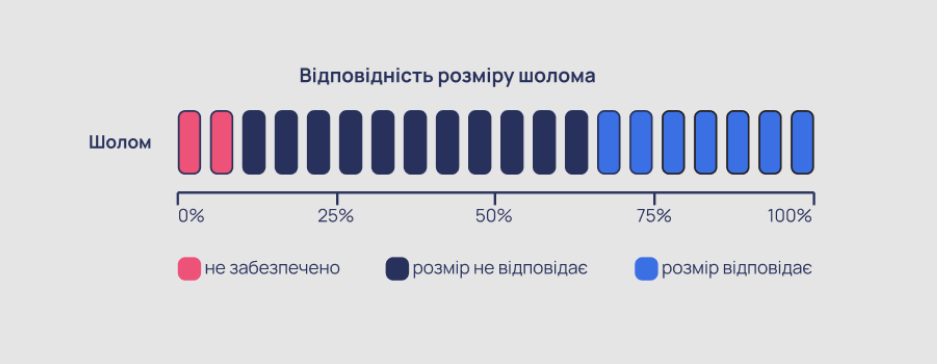 Жінки в ЗСУ досі не забезпечені одягом та взуттям належного розміру — дослідження