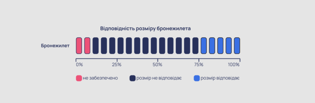 Жінки в ЗСУ досі не забезпечені одягом та взуттям належного розміру — дослідження