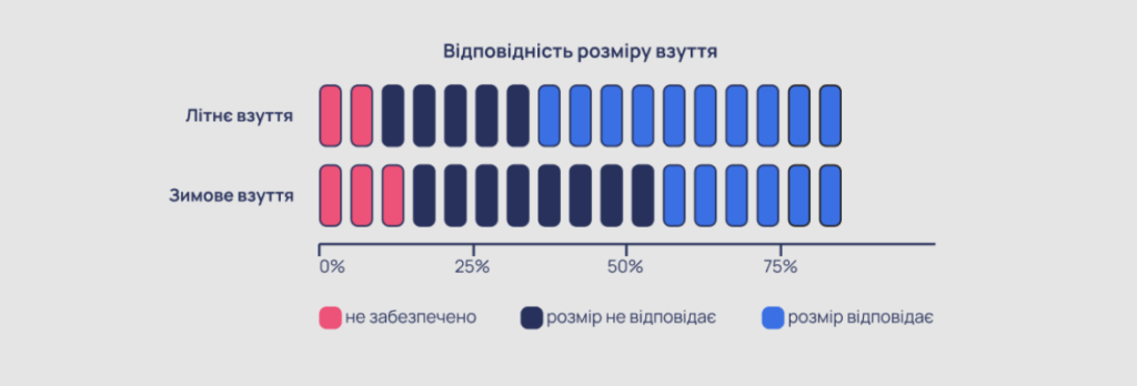 Жінки в ЗСУ досі не забезпечені одягом та взуттям належного розміру — дослідження