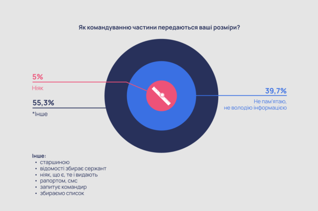 Жінки в ЗСУ досі не забезпечені одягом та взуттям належного розміру — дослідження