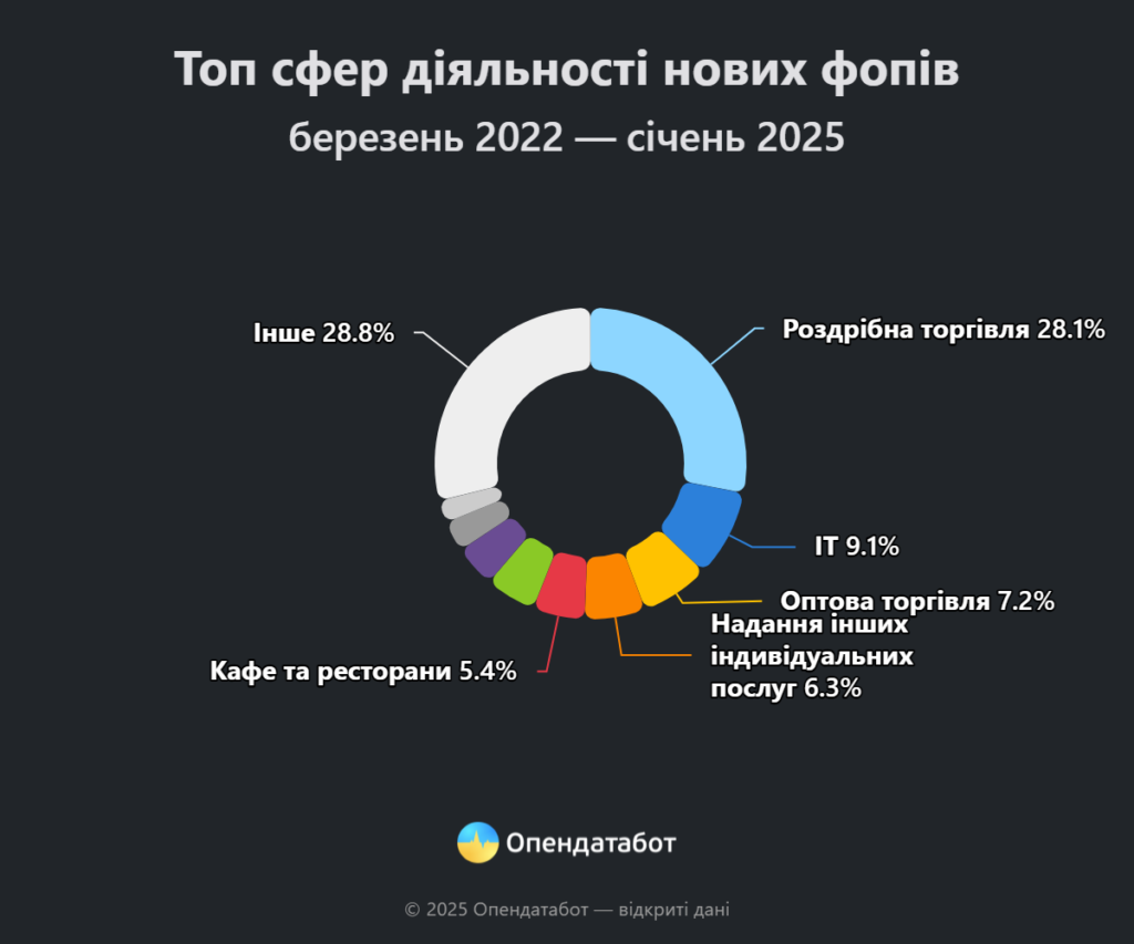 За 2024 рік українки відкрили понад 173 тисячі ФОПів — Опендатабот