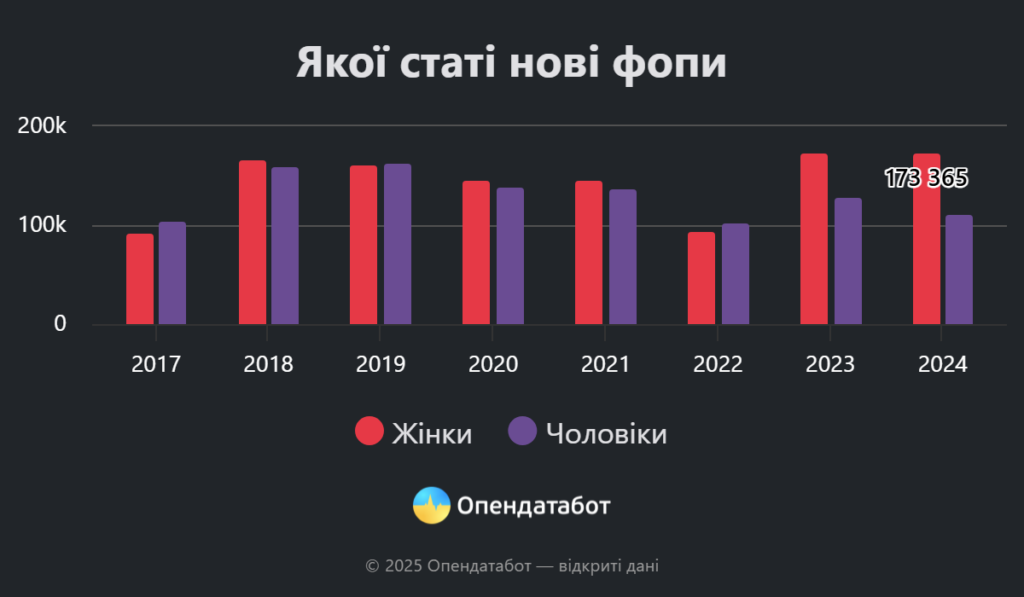 За 2024 рік українки відкрили понад 173 тисячі ФОПів — Опендатабот