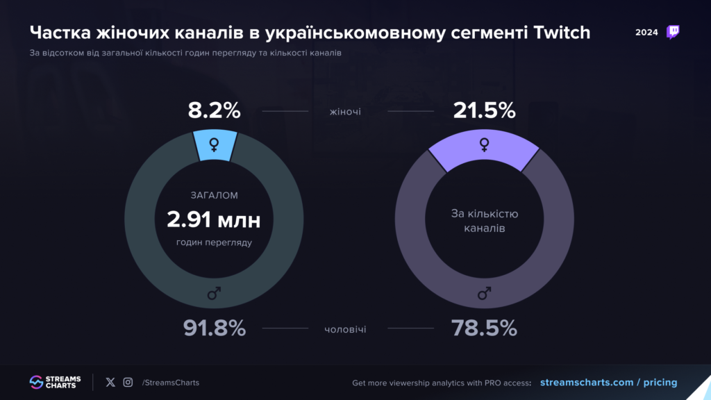 Лайвстримінг в Україні: жінки завойовують чат-рулетки та ігрові трансляції на Twitch