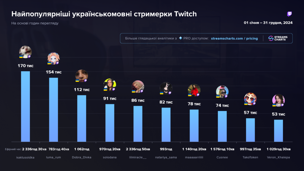 Лайвстримінг в Україні: жінки завойовують чат-рулетки та ігрові трансляції на Twitch