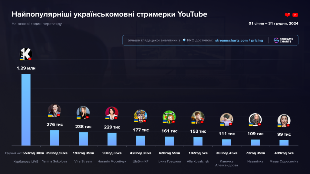 Лайвстримінг в Україні: жінки завойовують чат-рулетки та ігрові трансляції на Twitch