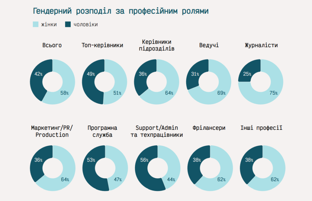 Гендерний профіль українських медіа: другий рік поспіль у редакціях переважають жінки