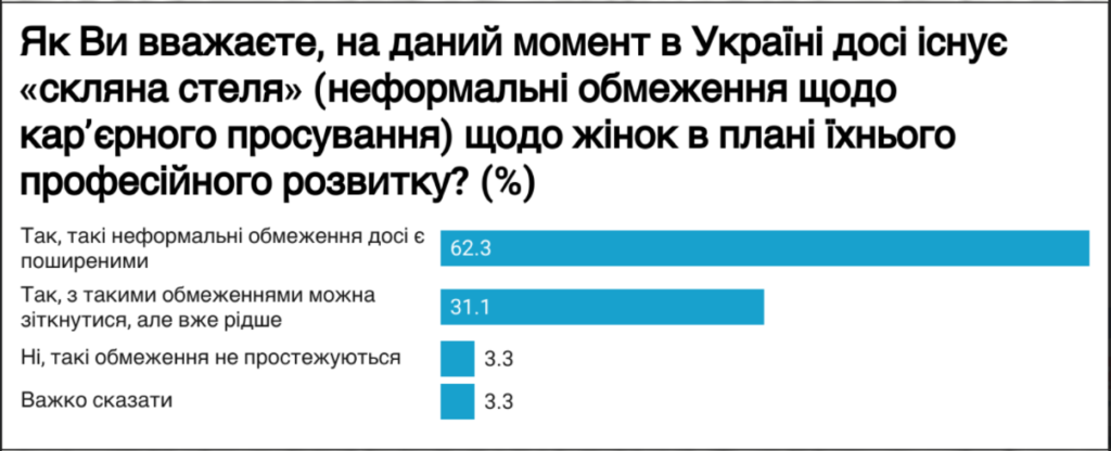 Понад 60% активісток в Україні зазнають переслідувань, а 77% вважають, що держава їх не захищає, — дослідження