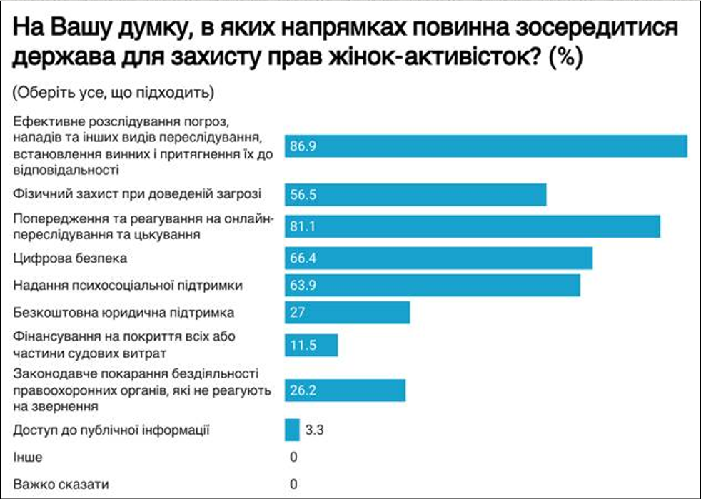 Понад 60% активісток в Україні зазнають переслідувань, а 77% вважають, що держава їх не захищає, — дослідження