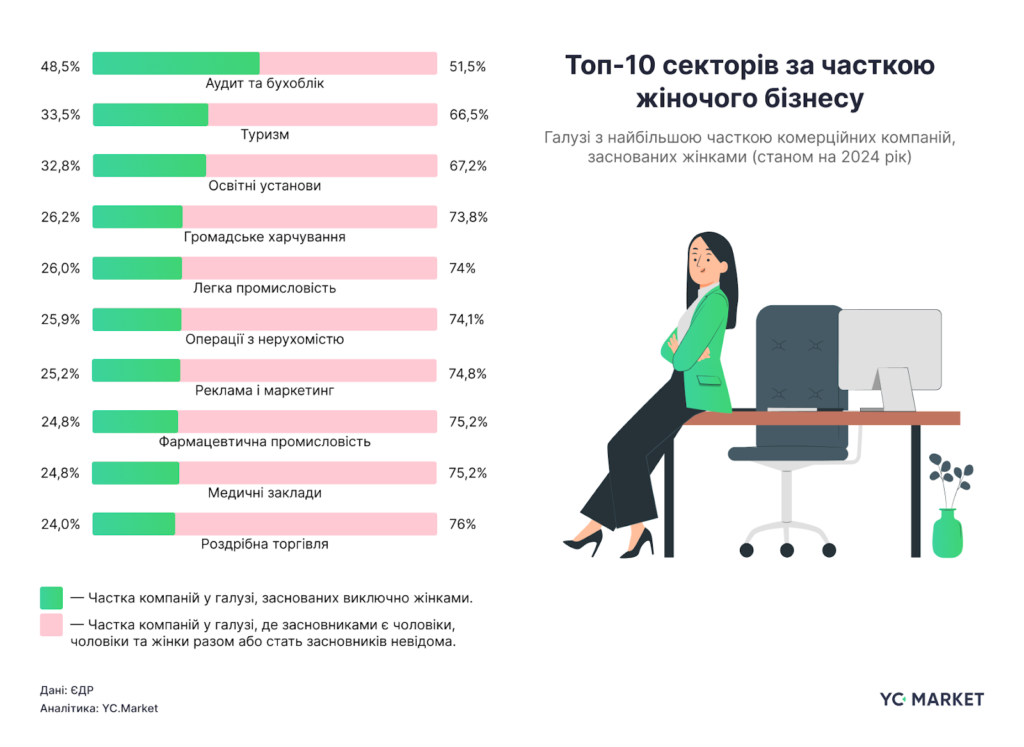 Кожен четвертий новий бізнес у 2024 році заснований жінкою — дослідження