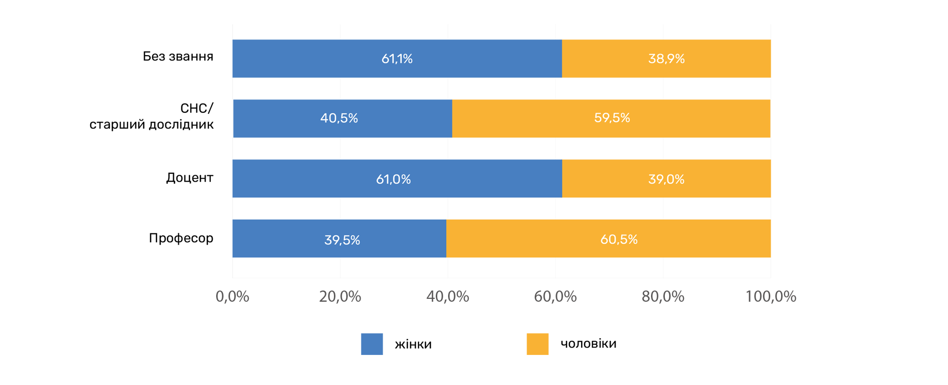 «‎Скляна стеля» у вищій освіті: Чому жінки рідко стають ректорками