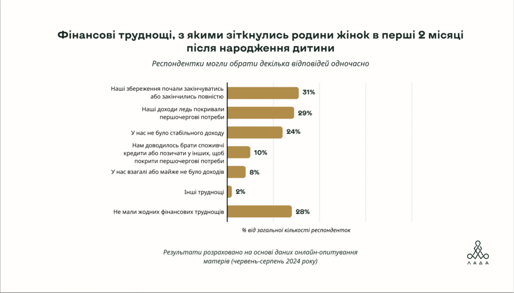 У післяпологовий період з психологічними труднощами стикаються 96% українок — дослідження 