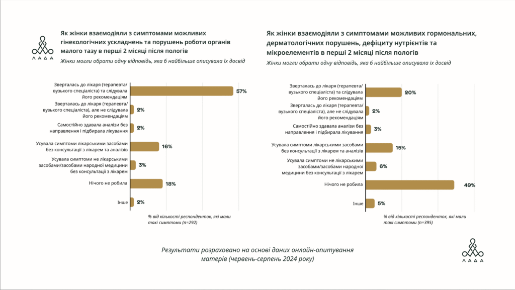 У післяпологовий період з психологічними труднощами стикаються 96% українок — дослідження 