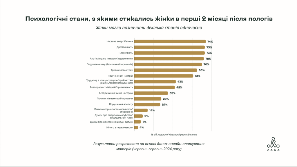 У післяпологовий період з психологічними труднощами стикаються 96% українок — дослідження 