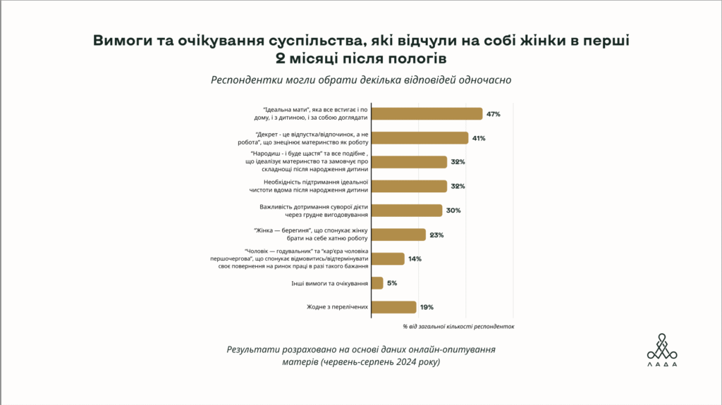 У післяпологовий період з психологічними труднощами стикаються 96% українок — дослідження 