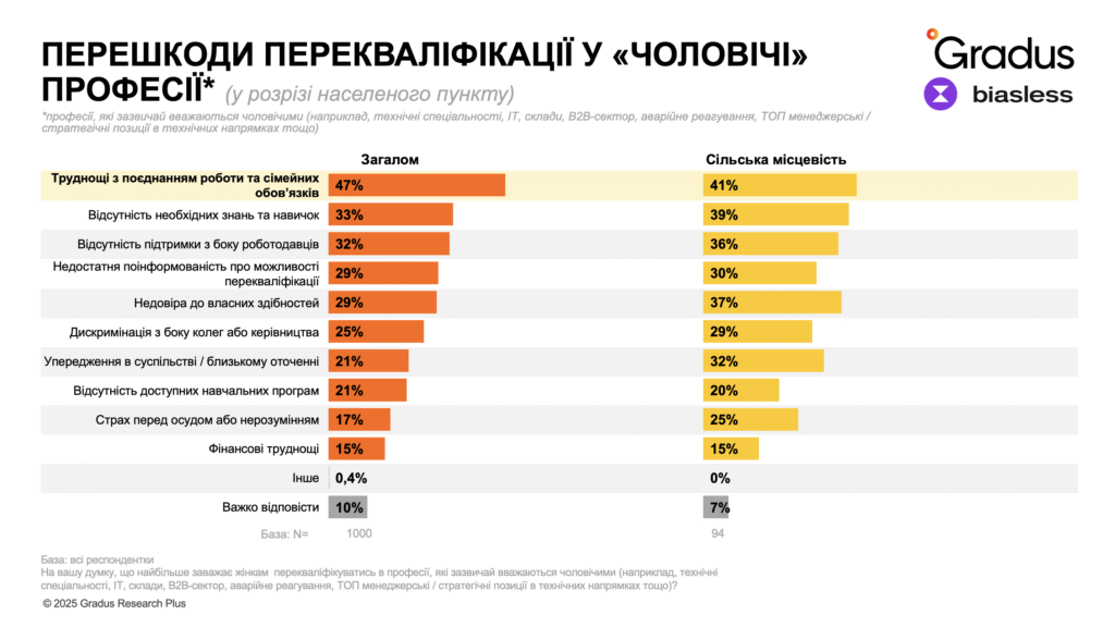 Подвійне навантаження, низькі доходи і синдром самозванки — дослідження про життя та виклики жінок у селах