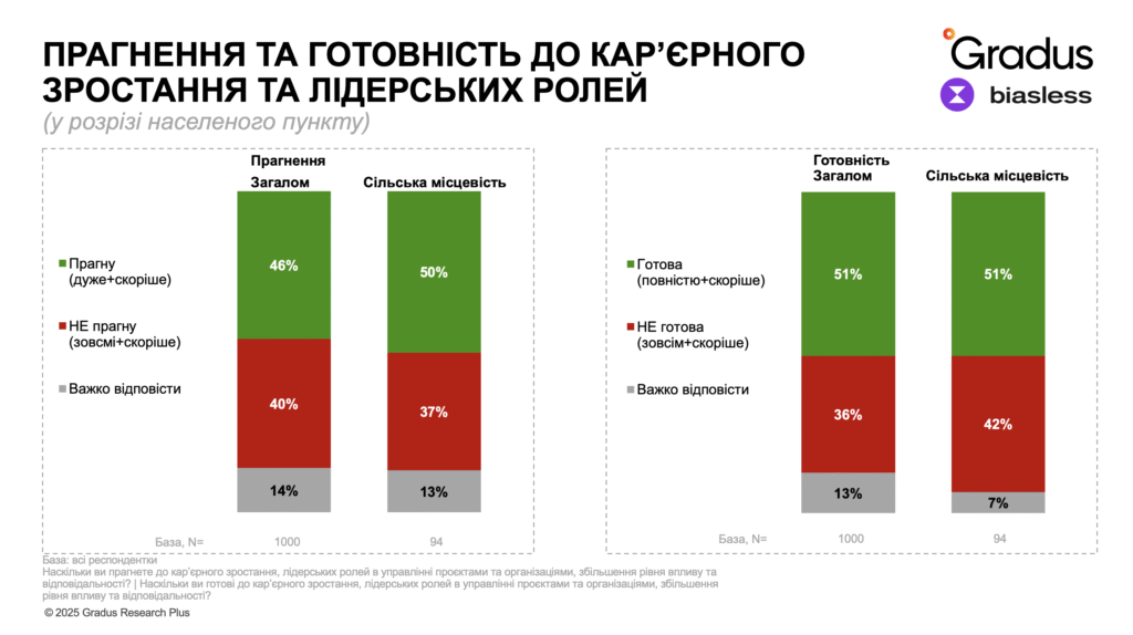 Подвійне навантаження, низькі доходи і синдром самозванки — дослідження про життя та виклики жінок у селах