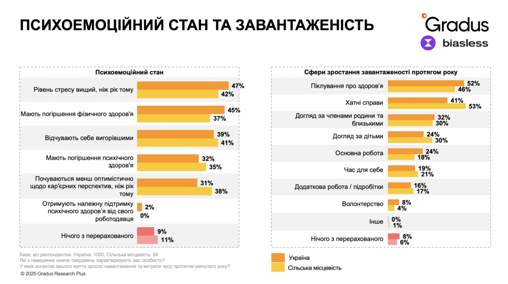 Подвійне навантаження, низькі доходи і синдром самозванки — дослідження про життя та виклики жінок у селах