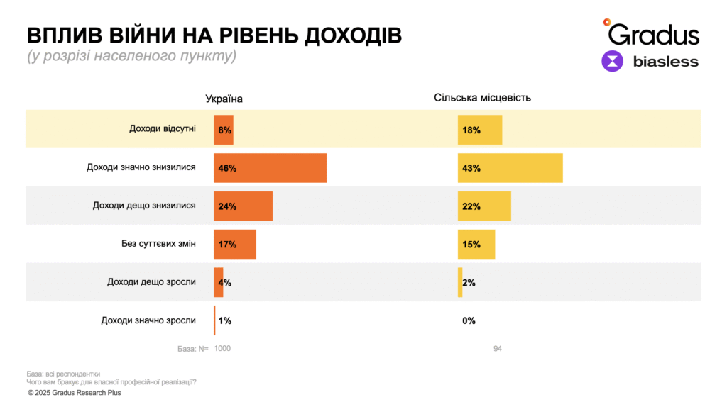 Подвійне навантаження, низькі доходи і синдром самозванки — дослідження про життя та виклики жінок у селах