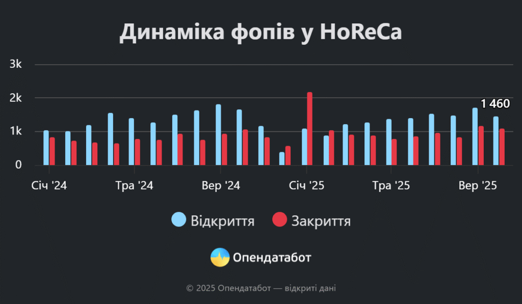 Ресторанний бізнес в Україні стає жіночою справою