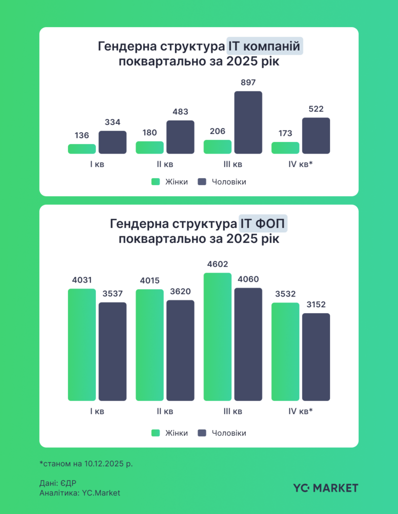 Жінки частіше відкривають ІТ-бізнес як ФОП, але втричі рідше стають керівницями — дослідження