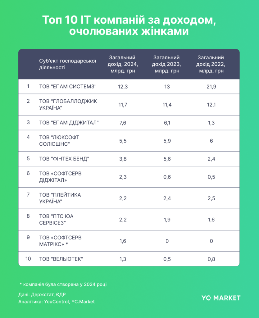 Жінки частіше відкривають ІТ-бізнес як ФОП, але втричі рідше стають керівницями — дослідження