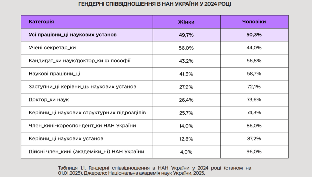 Понад половина жінок у STEM замислювалися про завершення наукової кар’єри — дослідження
