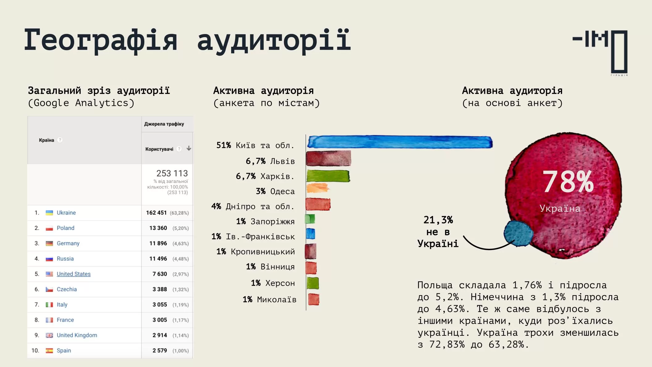 Географія аудиторії DIVOCHE.MEDIA