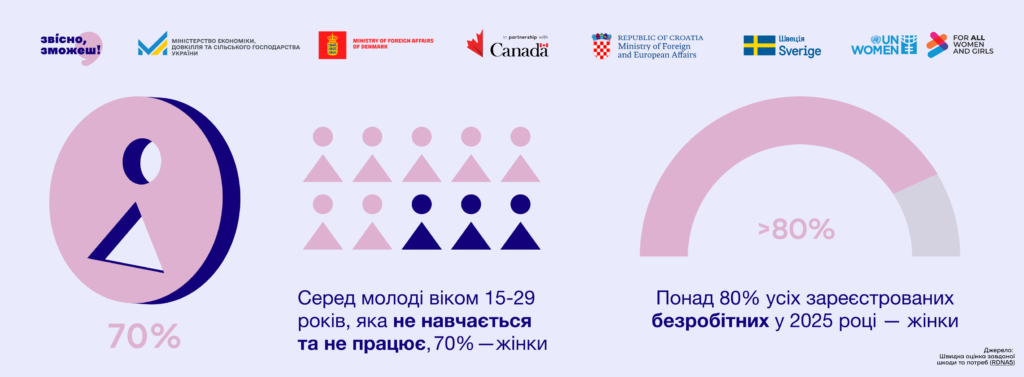 «Звісно, зможеш!»: в Україні запускають нову хвилю інформкампанії, щоб залучити жінок до роботи в усіх галузях