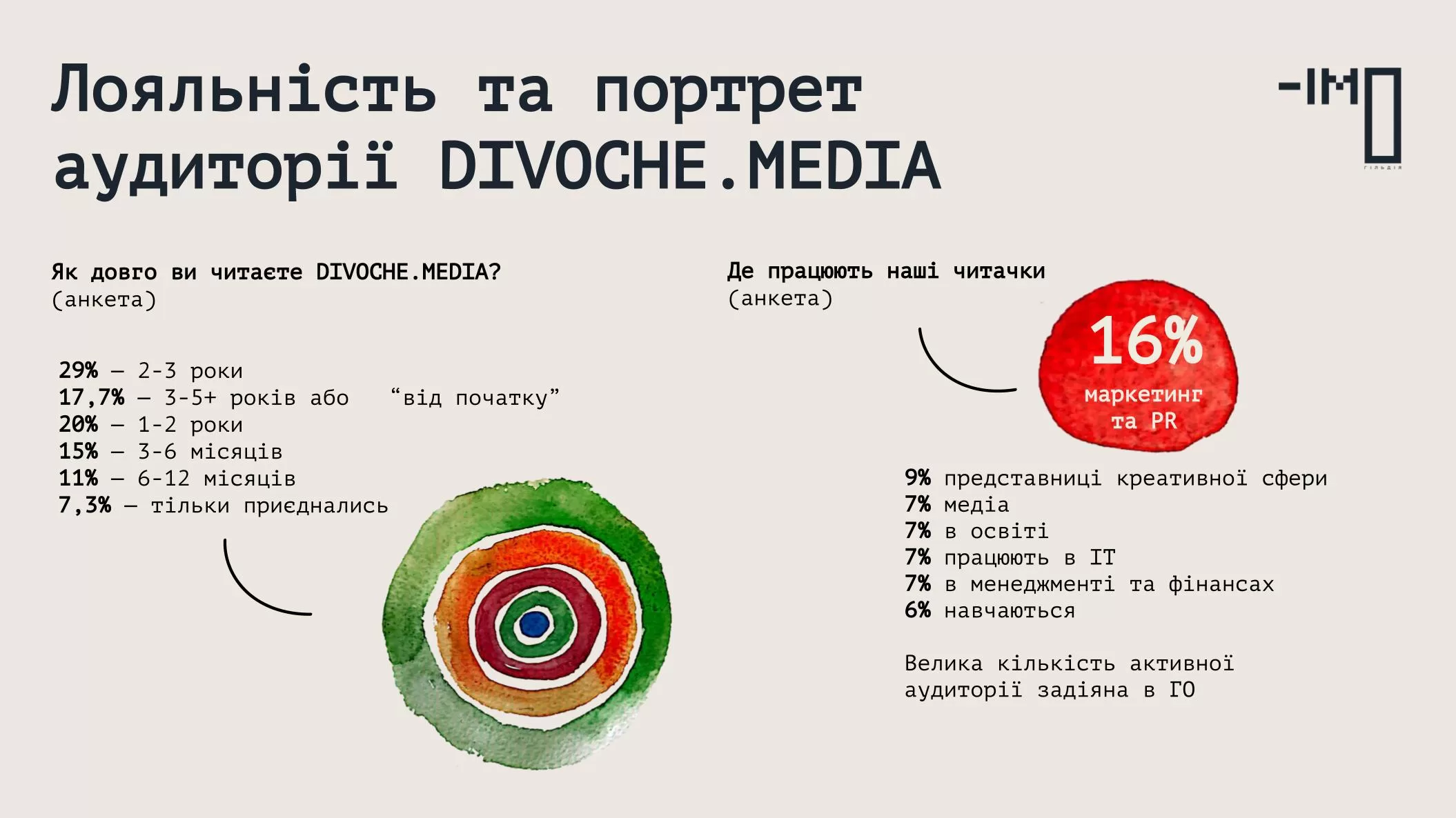Портрет аудиторії DIVOCHE.MEDIA