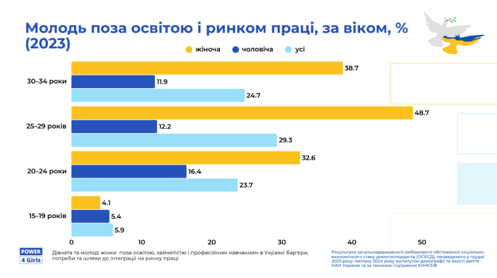 Понад 1,3 мільйона жінок — поза освітою та ринком праці: дослідження про масштаби проблеми NEET в Україні
