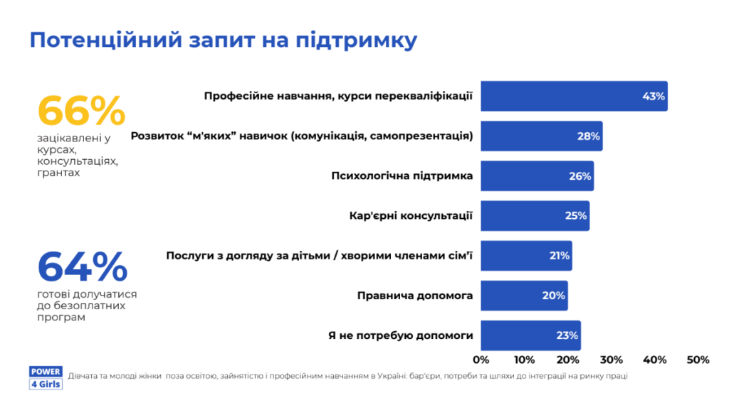 Понад 1,3 мільйона жінок — поза освітою та ринком праці: дослідження про масштаби проблеми NEET в Україні