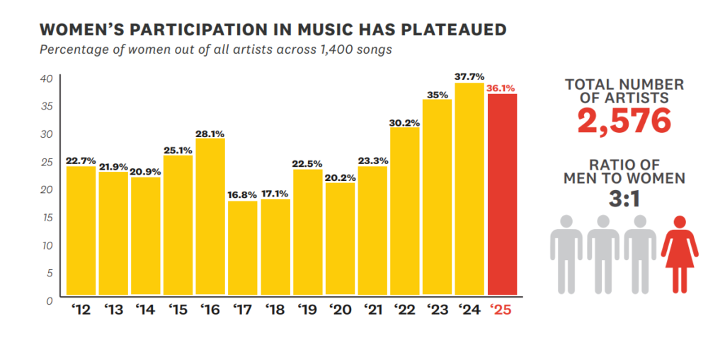 «Скляна стеля» та «чоловічі клуби»: лише 4% продюсерів та третина виконавців у світових чартах — жінки