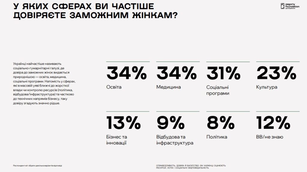 Заможним українкам найбільше довіряють у соціально-гуманітарних сферах — дослідження 2 Заможним українкам найбільше довіряють у соціально-гуманітарних сферах — дослідження