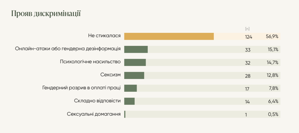 Хронічне перевантаження та економічна незахищеність: як живуть і працюють українські медійниці у 2026 році — дослідження 3 Хронічне перевантаження та економічна незахищеність: як живуть і працюють українські медійниці у 2026 році — дослідження